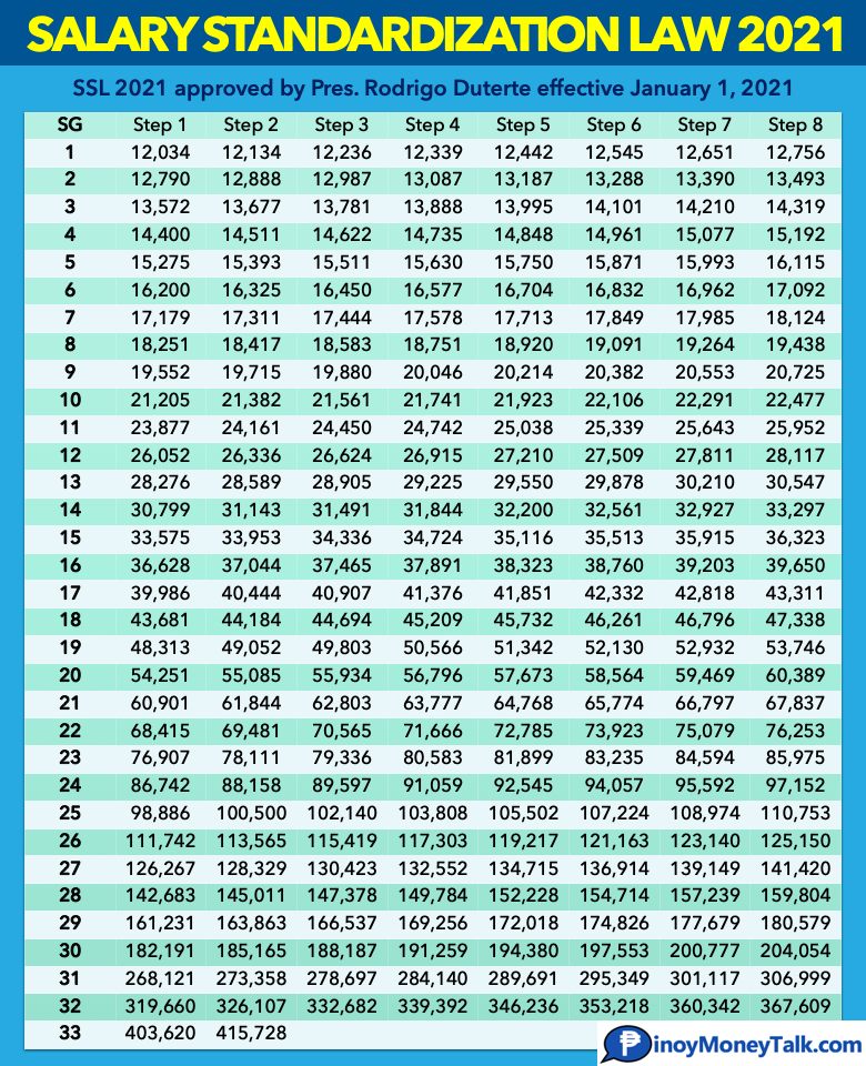 SSL 2022 Salary Increases For Teachers Nurses Gov t Employees 