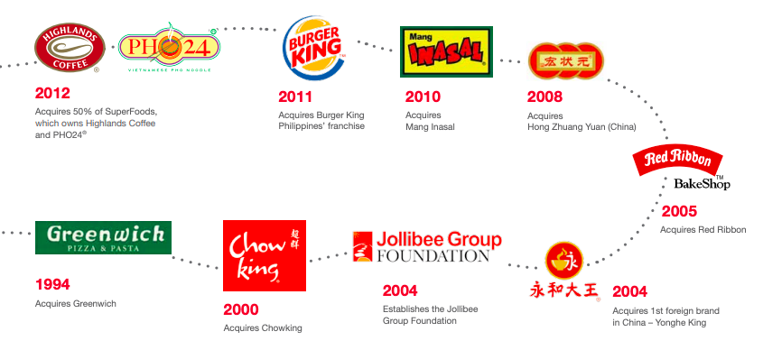 2020-how-to-franchise-jollibee-in-the-philippines-us-hk-singapore