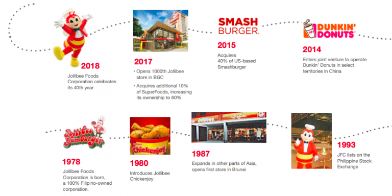 jollibee franchise business plan pdf