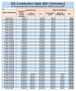 (2021) Sss Contribution Table For Employees, Self-employed, Ofw 