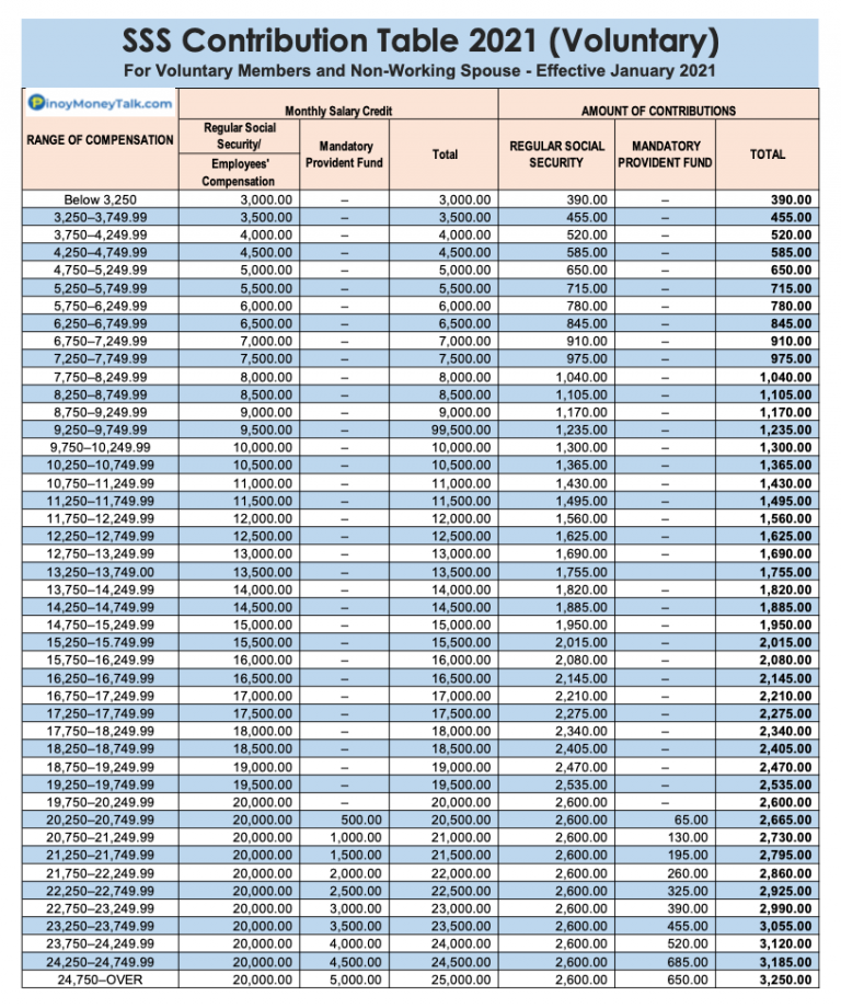 (2021) SSS Contribution Table for Employees, Self-Employed, OFW ...