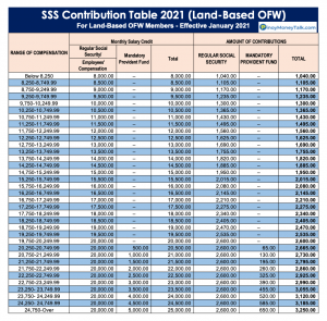 (2021) SSS Contribution Table for Employees, Self-Employed, OFW ...