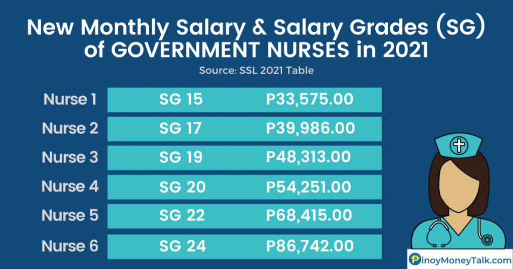 SSL 2022 Salary Increases for Teachers, Nurses, Gov't Employees