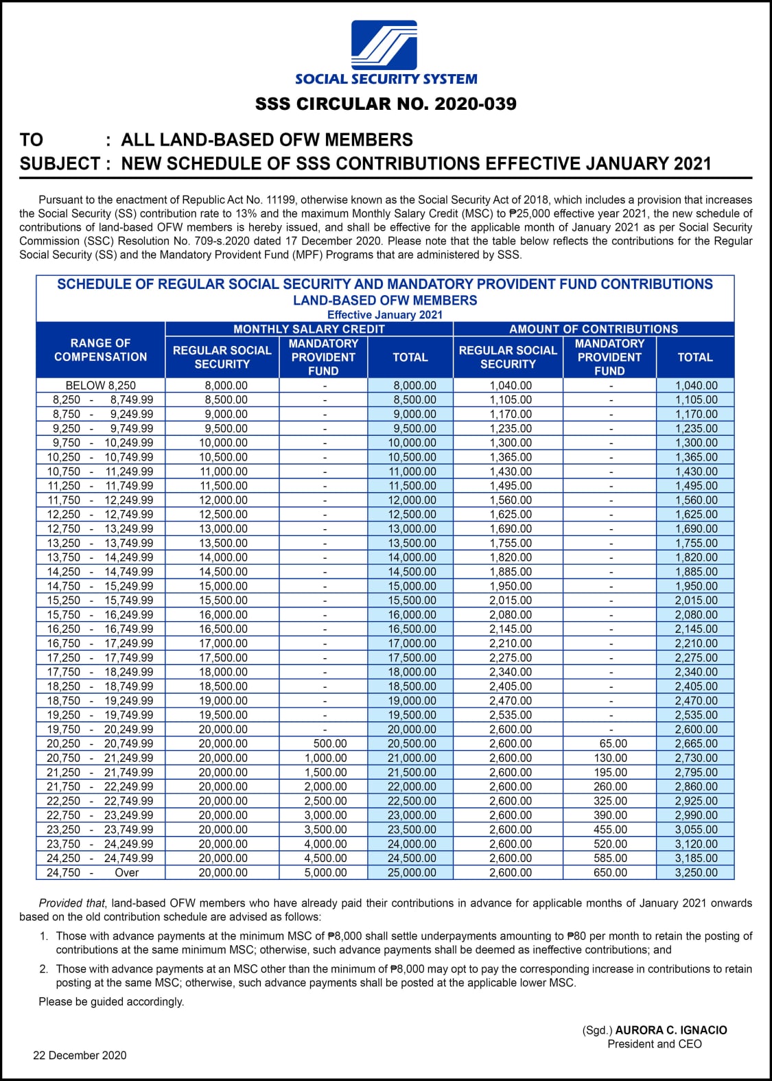 (2021) SSS Contribution Table for Employees, SelfEmployed