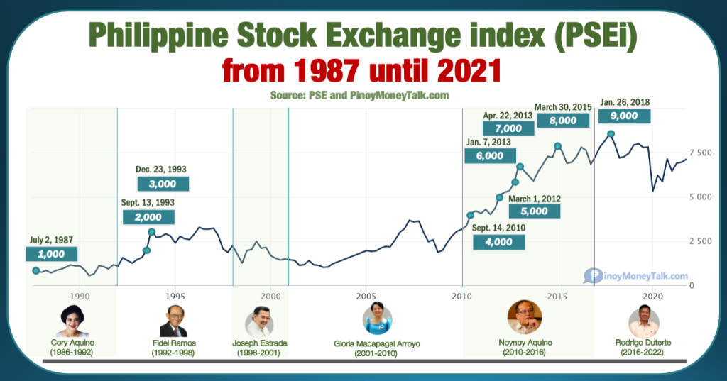 Highest PSEi levels in history
