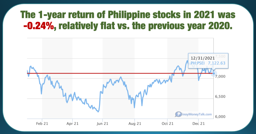 Philippine stocks 1-year return in 2021